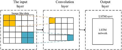 NOx concentration prediction in coal-fired power plant based on CNN-LSTM algorithm